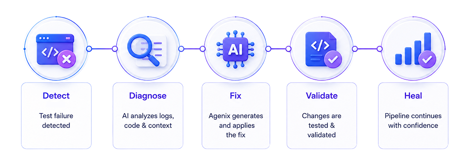2_AI‑Powered Self‑Healing Code Engine